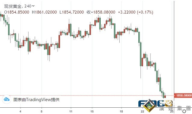 黃金最新走勢分析:金價攻克關鍵看空目標!后市恐還有逾60美元大跌空間