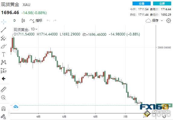突然一波跳水！歐洲一則消息鼓舞美元 黃金跌破1700美元、更大跌勢還在后頭？