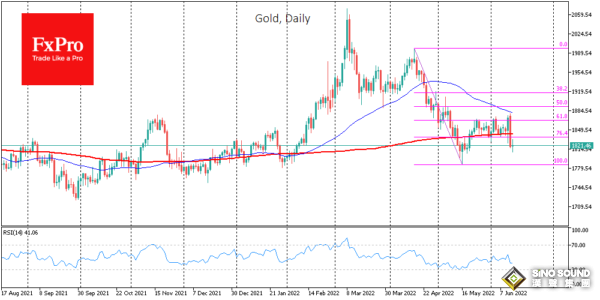 金價大跌后驚現四大中期看跌信號！知名機構：金價恐暴跌至1630美元