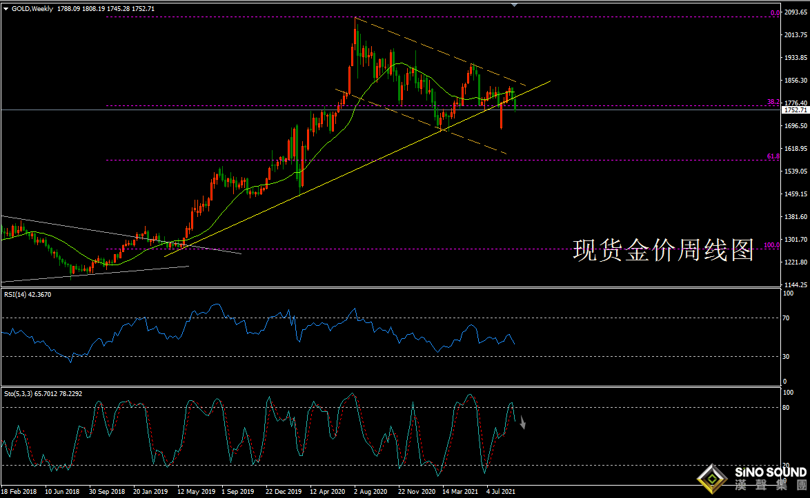 歐陽承曦:[9月18日黃金周評]恐怖數據推升美元 金價暴跌驚魂未定