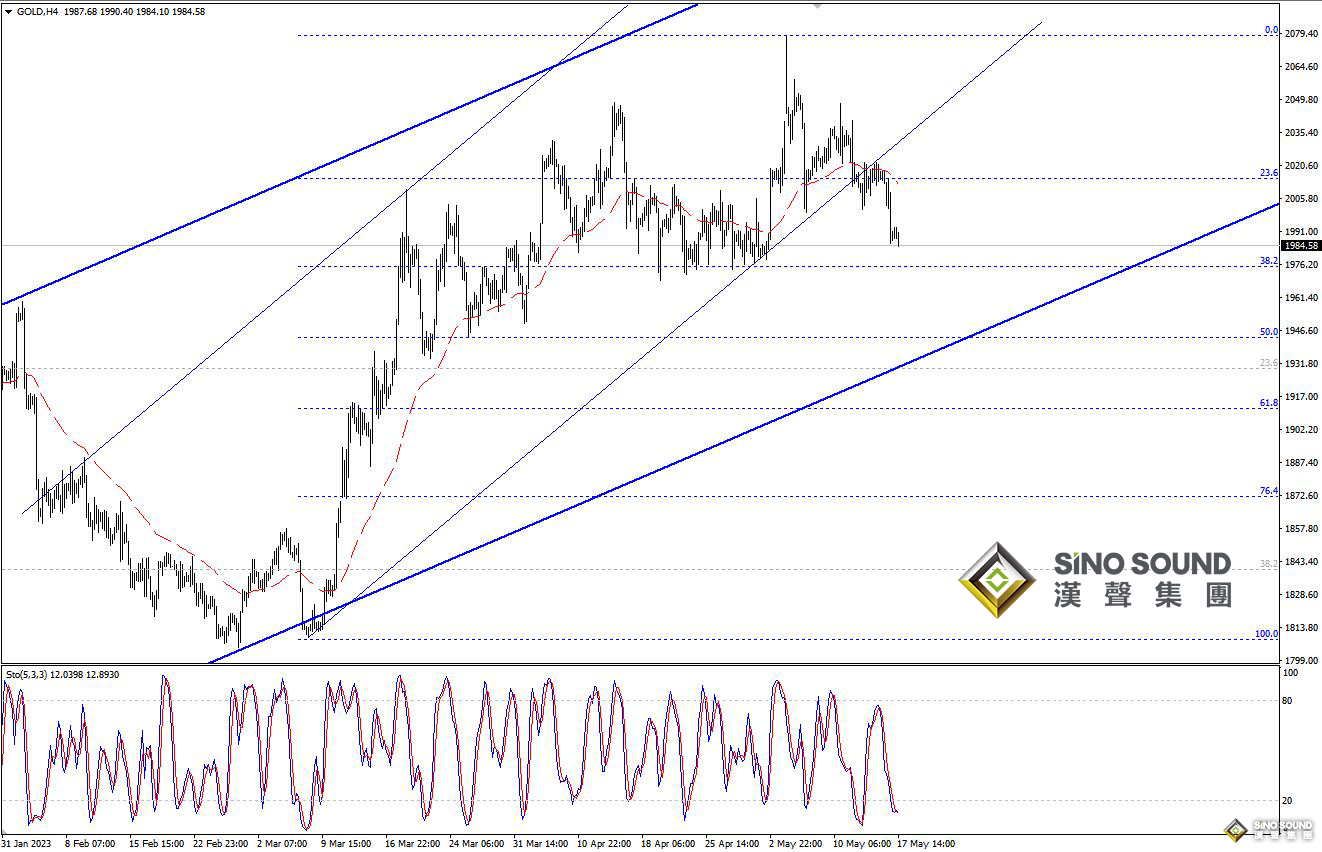 歐陽承曦：金價向下方目標靠近