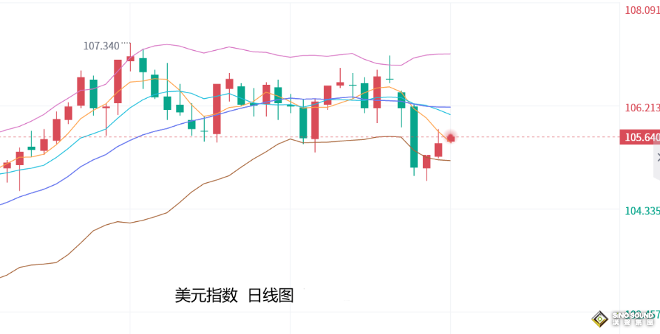 張堯浠：鷹言齊發避險需求減弱、金價仍有走低預期和空間