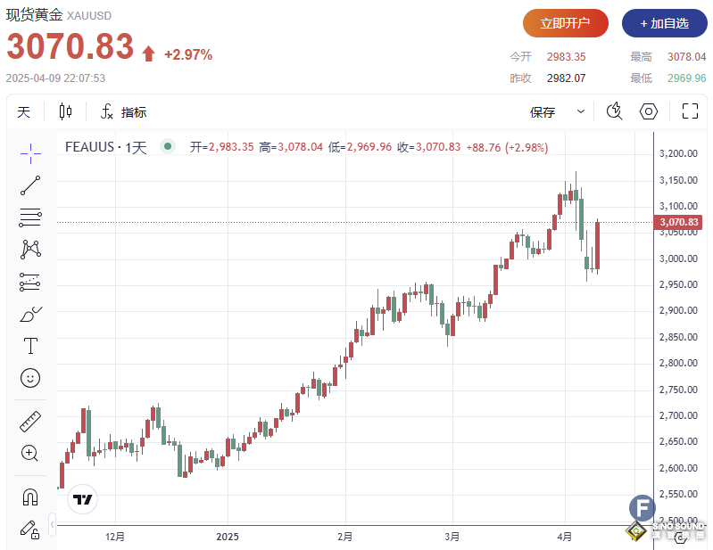 中美關稅升級引發避險買盤，黃金多頭“拿下”3070！