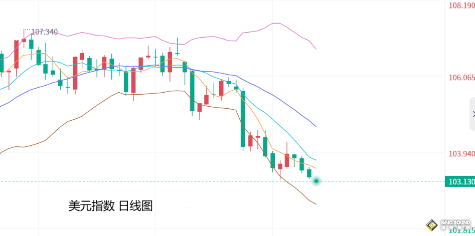 張堯浠：本周將迎鮑威爾等講話、金價留意周尾鷹言壓力
