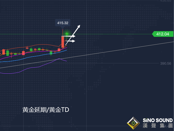 張堯浠:緊張局勢不斷升級!黃金高點遭連刷且看兩千關