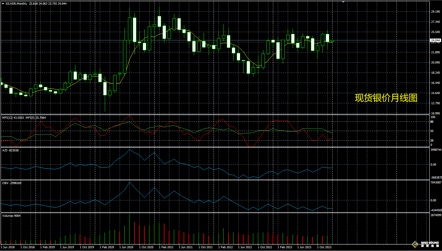 現貨白銀行情下周分析