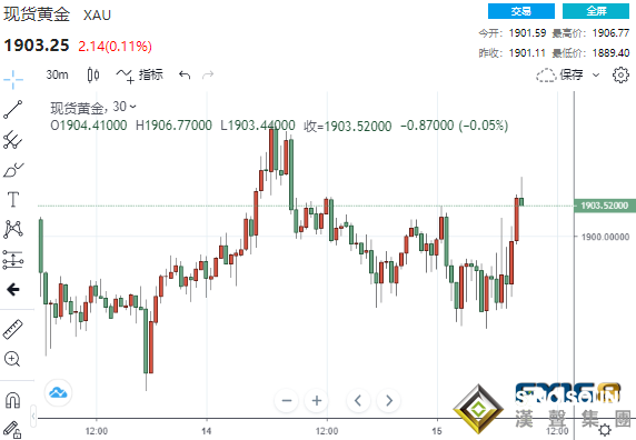 黃金短線急漲15美元怒破1900大關 特朗普一席話令多頭重見曙光