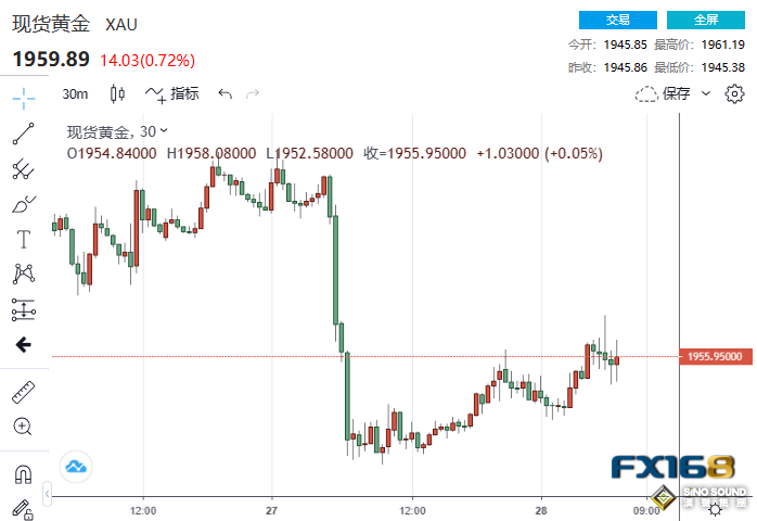 美聯儲的又一好消息！核心PCE驟降至近兩年低點 黃金大跌後回血、當心技術面露凶相