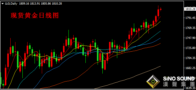 漢聲張新才:[7月9日晚評]金價持續1810附近徘徊,短線區間整理為主