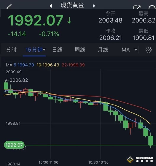 週一(10月30日)歐市早盤，現貨黃金短線突然加速回落，金價正跌向1990美元/盎司關口。FXStreet分析師Haresh Menghani最新撰文，對金價技術前景進行分析。    (現貨黃金15分鐘圖 來源：24K99)  美元指數短線明顯走高，一度觸及106.70。美元走強令金價承壓。    (美元指數5分鐘圖 來源：24K99)  Menghani指出，金價已經從數月高位回調。不過，中東的地緣政治緊張局勢應該會限制避險金價的跌幅。以色列和哈馬斯衝突升級可能會繼續推動避險買盤。  黃金最新技術技術前景分析  Menghani稱，從技術角度來看，日線圖上的相對強弱指數(RSI)已經顯示出略微超買的狀況，並阻止多頭圍繞進行新的押注。     (現貨黃金日線圖 來源：24K99)  因此，謹慎的做法是等待近期的一些盤整或適度的回調，然後再為延續數周的上升趨勢做準備。  任何有意義的修正性下跌走勢都可能在1986-1985美元/盎司附近找到像樣的支撐。Menghani稱，上述區域應作為一個關鍵點，一旦破位下行，金價可能加速跌向1972美元/盎司的支撐區域。  另一方面，Menghani補充道，若一些後續買盤推動金價突破上周五觸及的數月高位2005美元/盎司區域，這將為金價漲向2022美元/盎司附近的下一個阻力奠定基礎。  香港時間16:08，現貨黃金報1992.07美元/盎司。