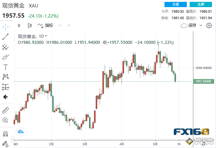 貴金屬集體“大跳水”！美聯儲飛出兩只“老鷹”、降息預期驟變 黃金大跌24美元