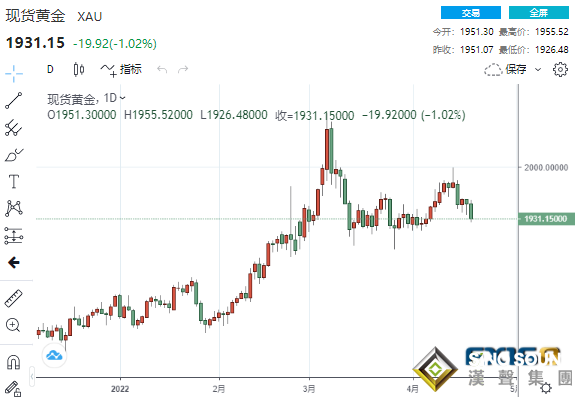 金市展望：物極必反！黃金驚現一重大看漲信號、美GDP恐“爆冷” 下周突破2000美元不是夢？