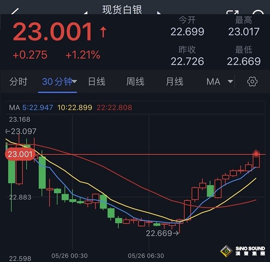 黃金多頭爆發！金價剛剛突破1950美元 銀價日內飆升逾1%