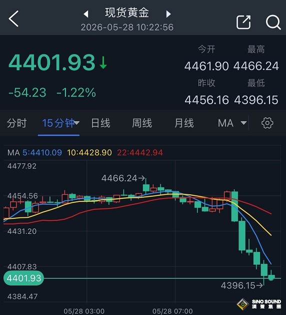 黄金大行情突袭！美军突然开火、美伊紧张局势升级 金价一度暴跌60美元