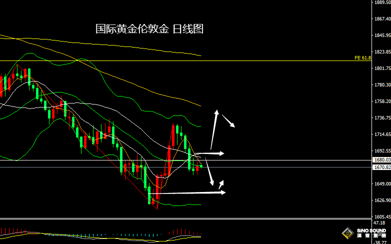 張堯浠：美國通脹CPI預將降低、黃金反彈有限仍有承壓