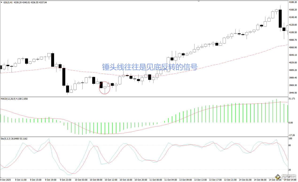 伦敦银走势图藏了什么秘密？