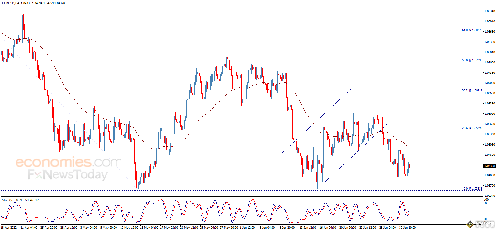 美元依舊強勢、黃金短線跳水！警惕金價遭遇更大拋售 歐元、英鎊、日元、澳元和黃金最新交易分析