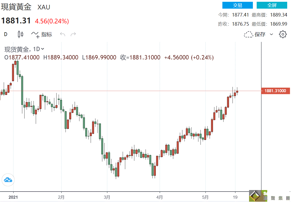 黃金周評：美聯儲紀要“虛驚一場”，比特幣資金轉投黃金麾下 千九大關只差臨門一腳
