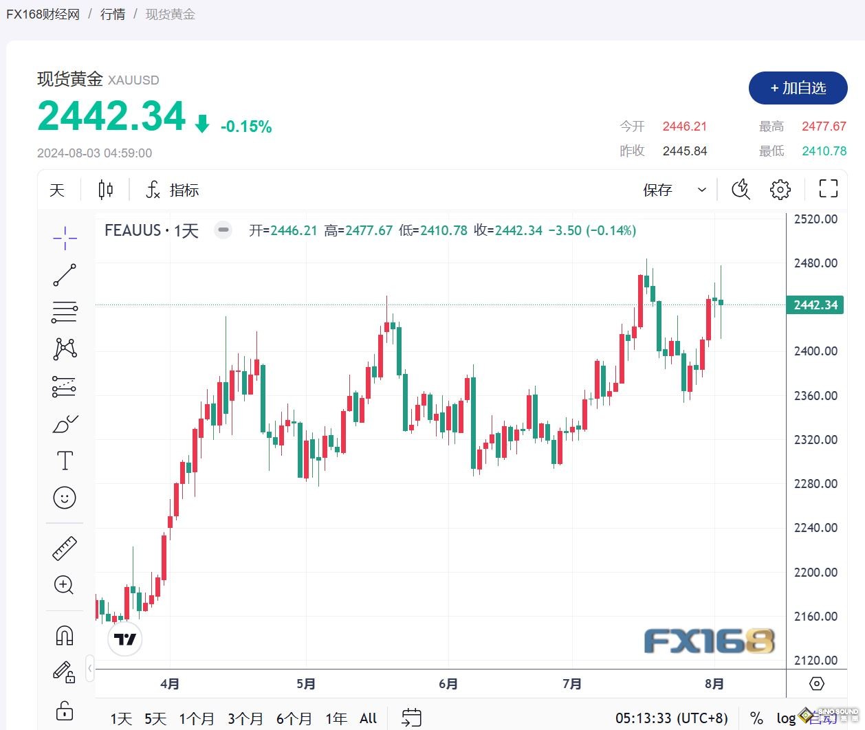 就業數據或加速美聯儲降息進程 金價獲利後回吐 本周上漲2.35%