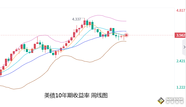 張堯浠：非農減弱年內降息押注、黃金回撤再需一周回落轉漲
