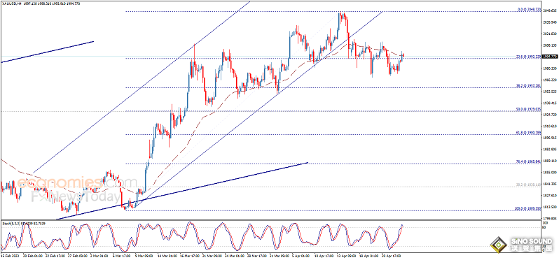 警惕金價更大回調風險！黃金交易分析：若跌破重要水準 金價恐有近35美元大跌空間