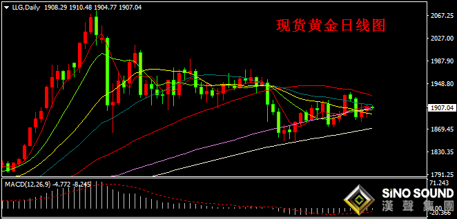 漢聲張新才:[10月16日早評]昨晚金價突破1900關口,上漲短線阻力1910附近