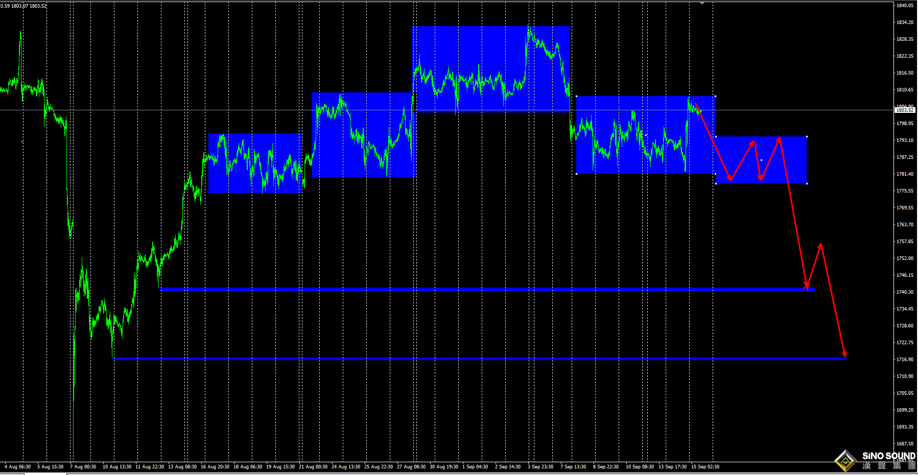 張明藝:繼續以區間對待！