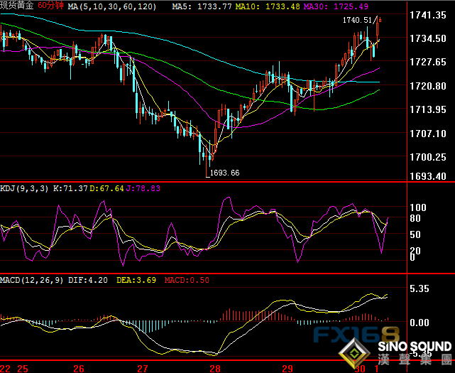 金价开盘大涨、一度突破1740 中美紧张局势恐助燃金价升势 本周非农报告重磅来袭