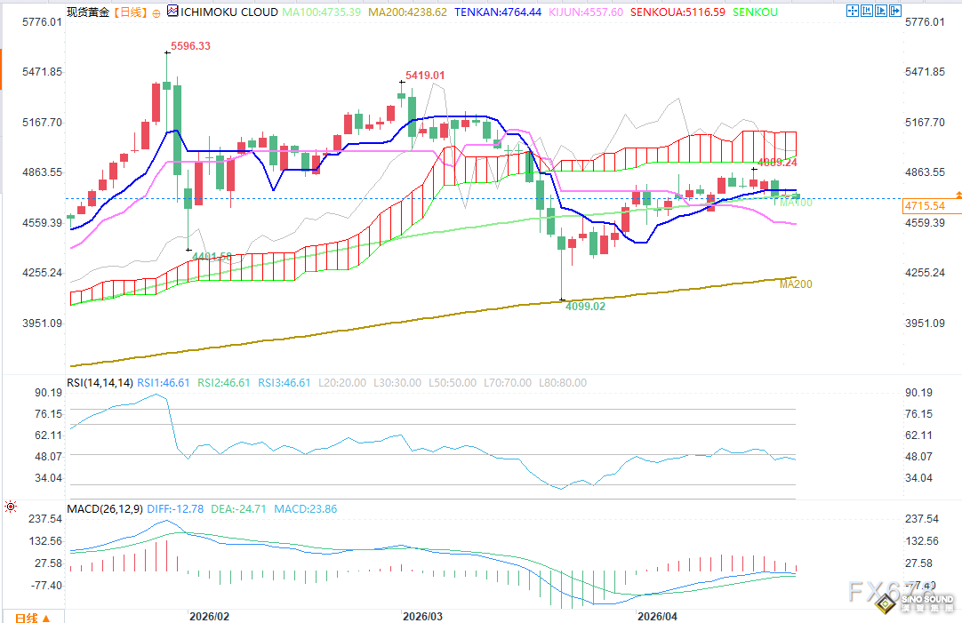 黃金投資者在等待美伊局勢進一步明朗