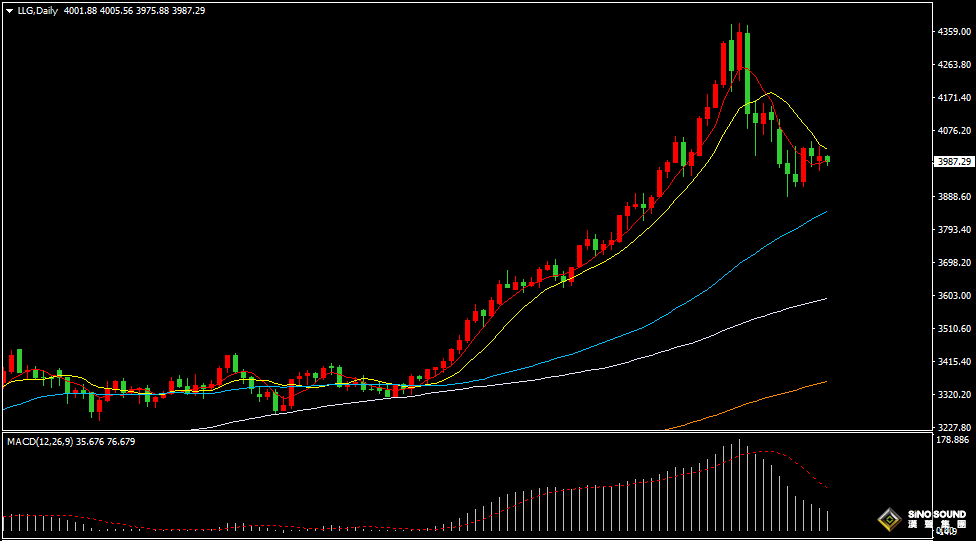 漢聲張新才:[11月3日早評]昨晚金價沖高回落，短期維持整理局面