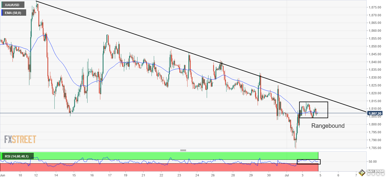 黃金1810下方盤整！本周聚焦FOMC會議紀要 金價遇波動性緊縮 美元暴風雨前保持平靜