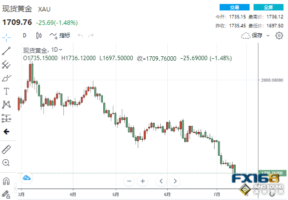 黑暗一日！黃金一度大跌近40美元下破1700 貴金屬集體上演大跳水