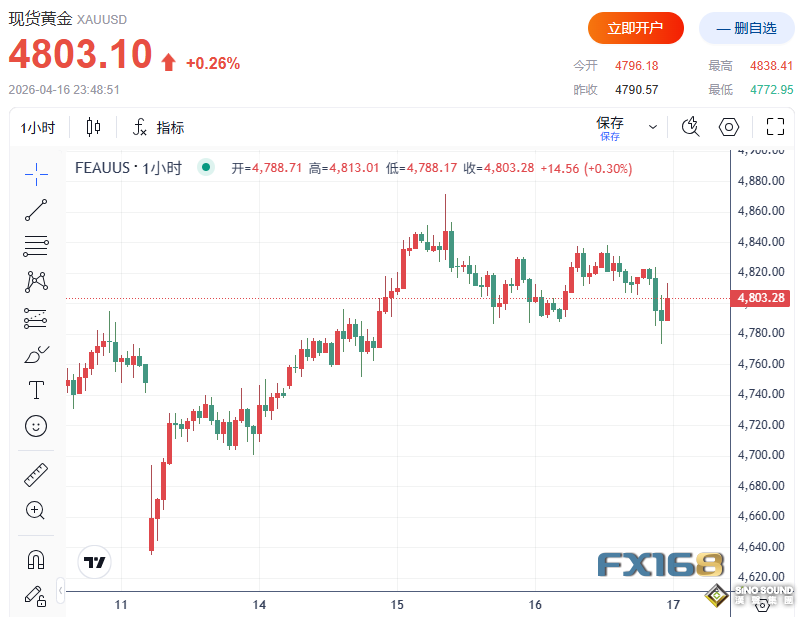 兩大利好共振！美伊協議預期升溫、美聯儲降息押注回暖 黃金高位震盪