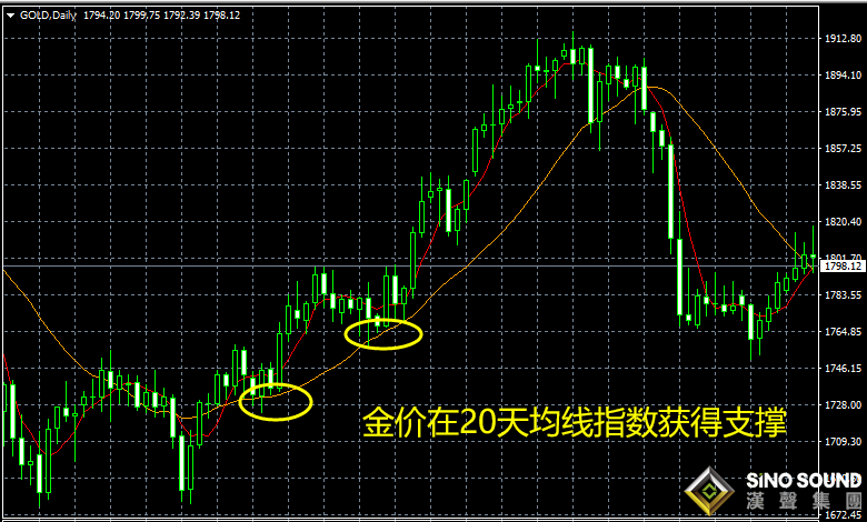 現貨黃金走勢圖k線圖與均線的關系