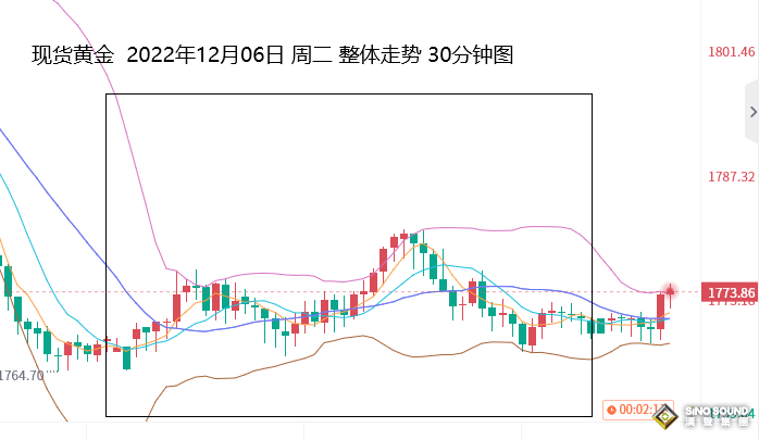 張堯浠：黃金回撤不改已逆轉觀點、關注下周加息及通脹機會