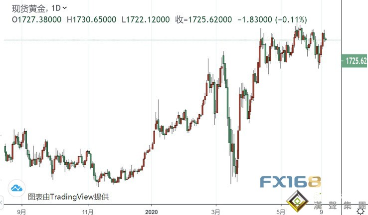 黃金投資晨報:市場風向又變!美股期貨全線漲超1% 黃金今年恐大跌超100美元?