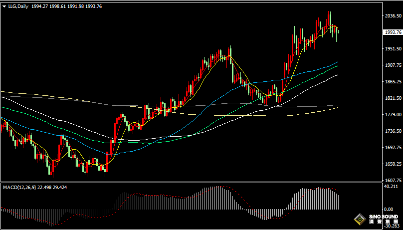 漢聲張新才:[4月20日早評]昨晚金價大幅下跌後反彈，多空力量形成激烈廝殺