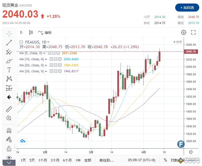 利率以經見頂！ 金價衝擊歷史高位 分析師：目標價位2100美元