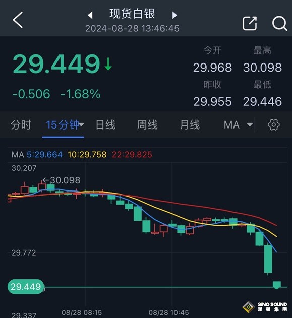 白銀大跌行情突襲！銀價逼近首個看空目標 知名機構最新白銀交易分析