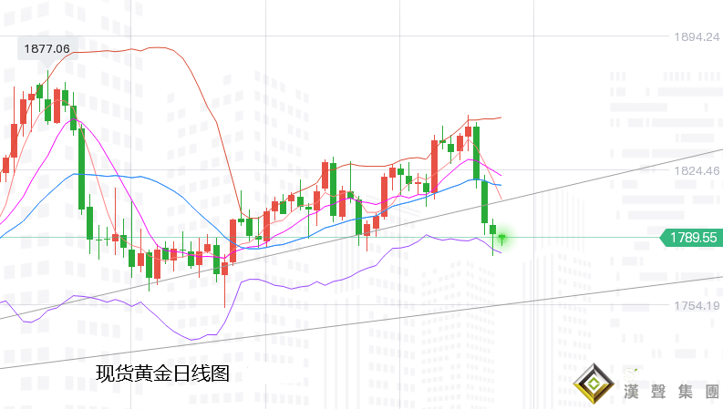 張堯浠：本周數據或將疲軟、黃金關注周低點開啟反彈
