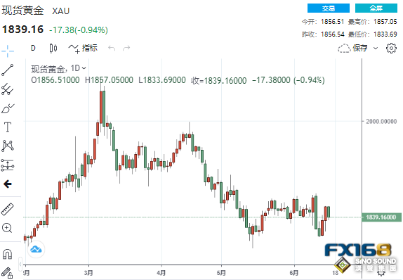 金市展望：美聯儲釋放最強“鷹”嚇退黃金！下周鮑威爾國會作證來襲、金價恐跌破1800？