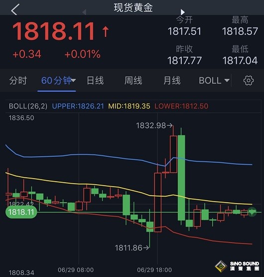 金價隔夜驚現大跳水！鮑威爾鷹派言論打擊多頭 黃金最新技術分析：關注這一關鍵支撐