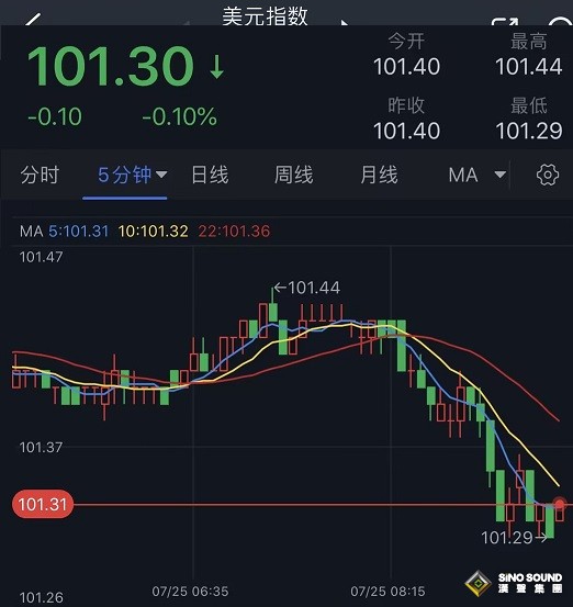 突發行情！美元短線跳水、金價急漲觸及1960 FXStreet首席分析師黃金技術前景分析