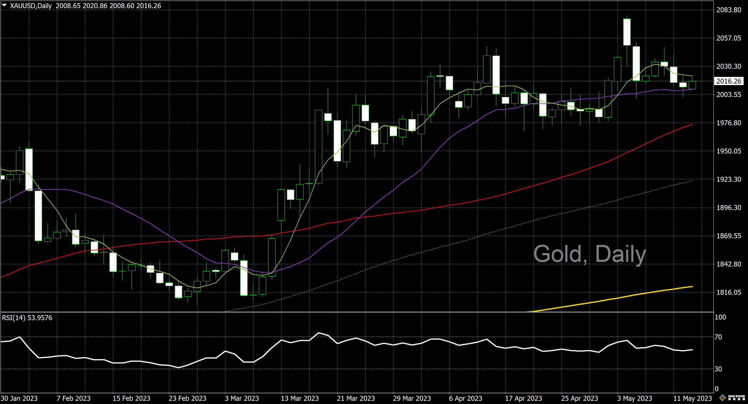漢聲李義文:[5月15日]美元小幅回落 黃金止跌持穩