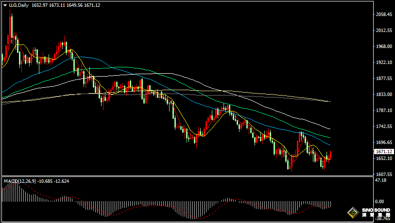 漢聲張新才:[10月26日晚評]美元和美債收益率下滑，現貨黃金突破1670關口