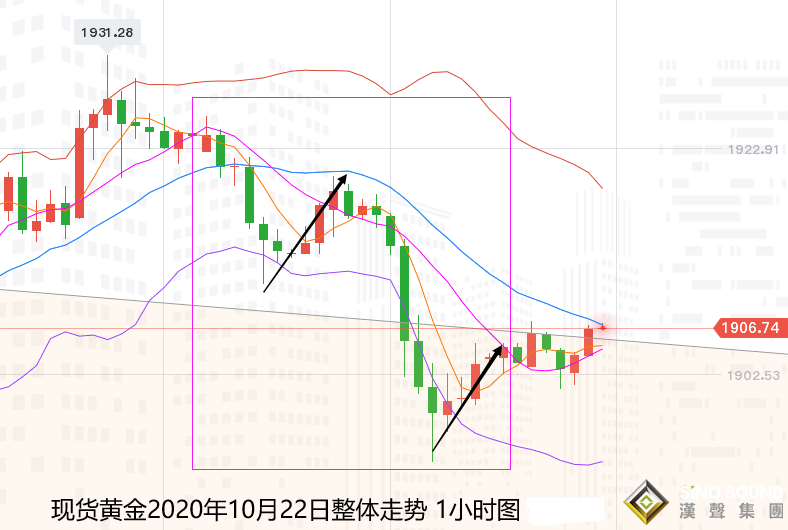 張堯浠:基本面因素即將落定、黃金震蕩縮減臨近再打破