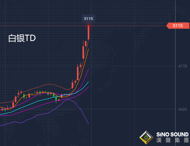張堯浠:美元遭拋白銀TD漲停、黃金急漲目標位回撤再跟