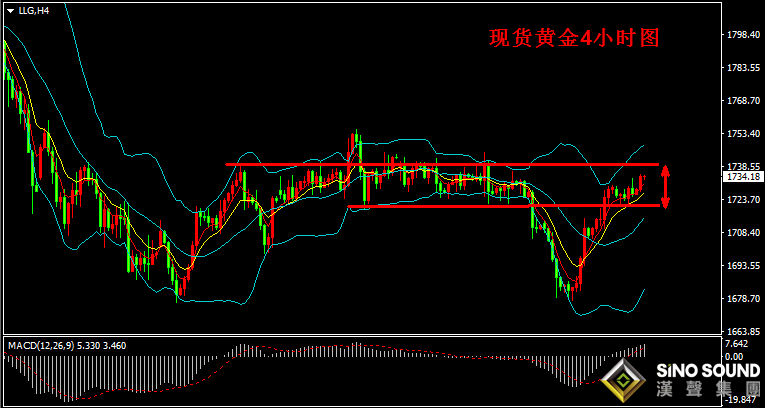 漢聲張新才:[4月6日早評]近日金價反彈面臨高位阻力，短線追高相對謹慎