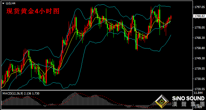 漢聲張新才:[5月6日早評]昨日現貨黃金低位反彈上漲，金價迫近1790附近
