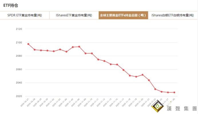 全球主要黄金ETFs11月30日持金总量与上一交易日持平